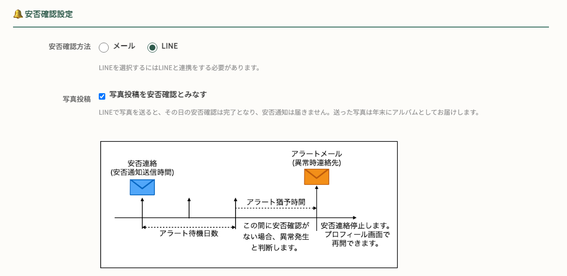 プロフィール変更の安否確認設定画面。安否確認方法でLINEを選び、写真投稿を安否確認とみなすにチェックを入れた状態